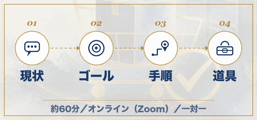 最初の3ヶ月の道のりを4段階で組み立てるイメージ